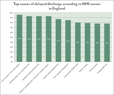 Top causes of delayed discharge