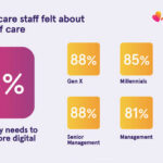 Log my Care’s New Research Reveals The Sentiment In The Social Care Sector and Technology’s Place In Its Future